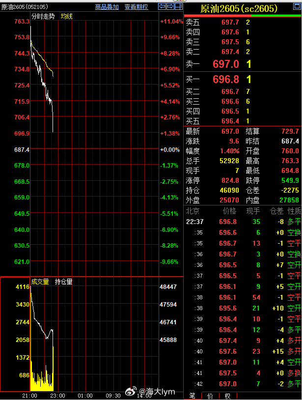 晚上国内化工品普遍高开低走，似乎把外盘原油都带下来了……原油期货