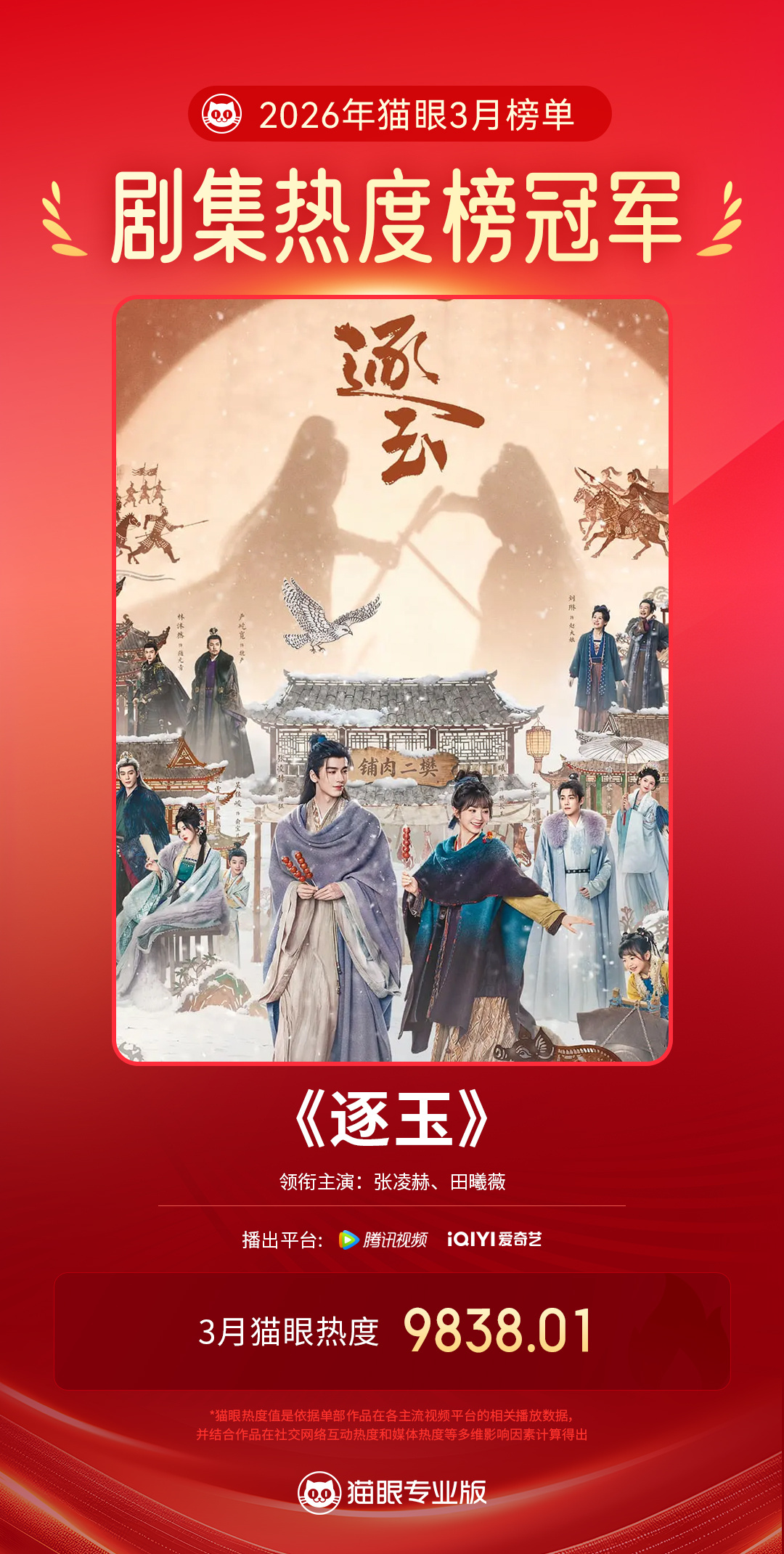 逐玉3月最热剧集 据猫眼专业版数据，（排名不分先后）领衔主演网络剧《逐玉》3月猫