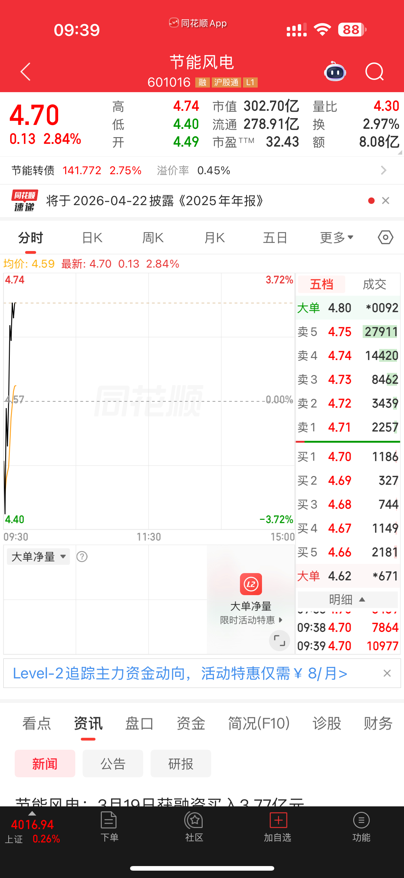 601016节能风电算是弱转强了，但是这个强度一般啊，看能否破4.75的高点，不