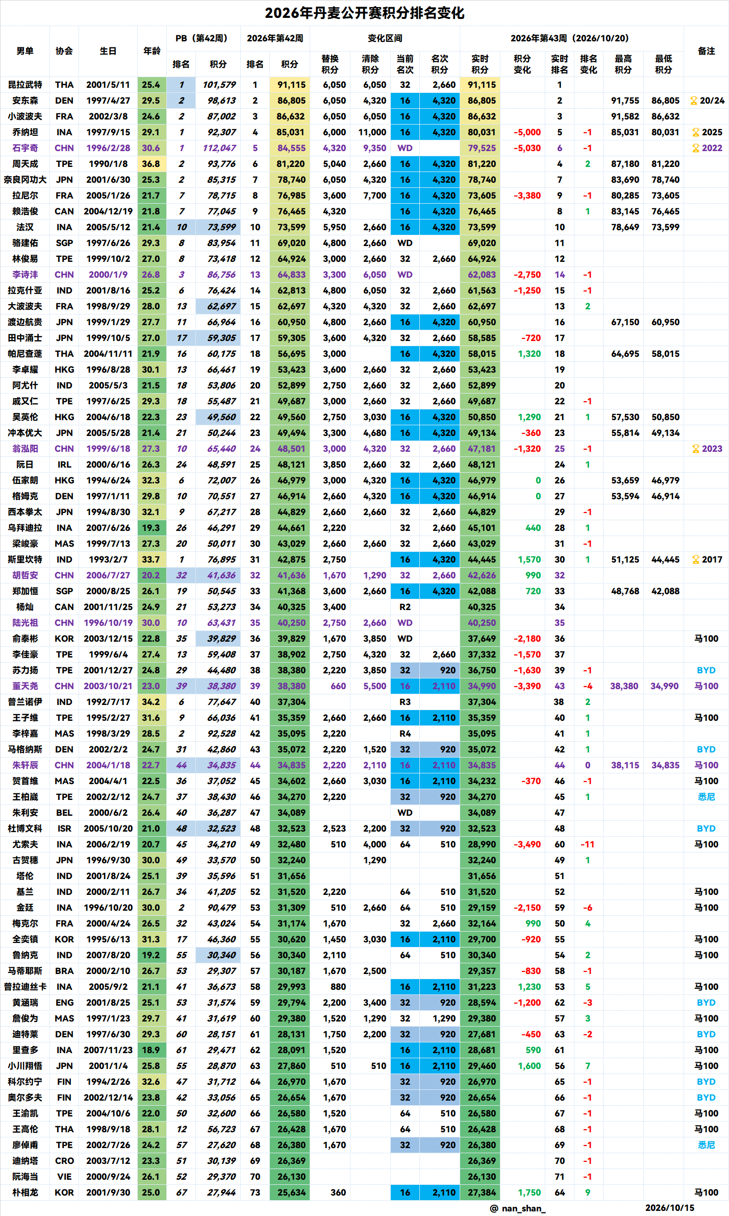 2026年丹麦羽毛球公开赛 首轮过后，2026/10/20第43周积分排名：1️