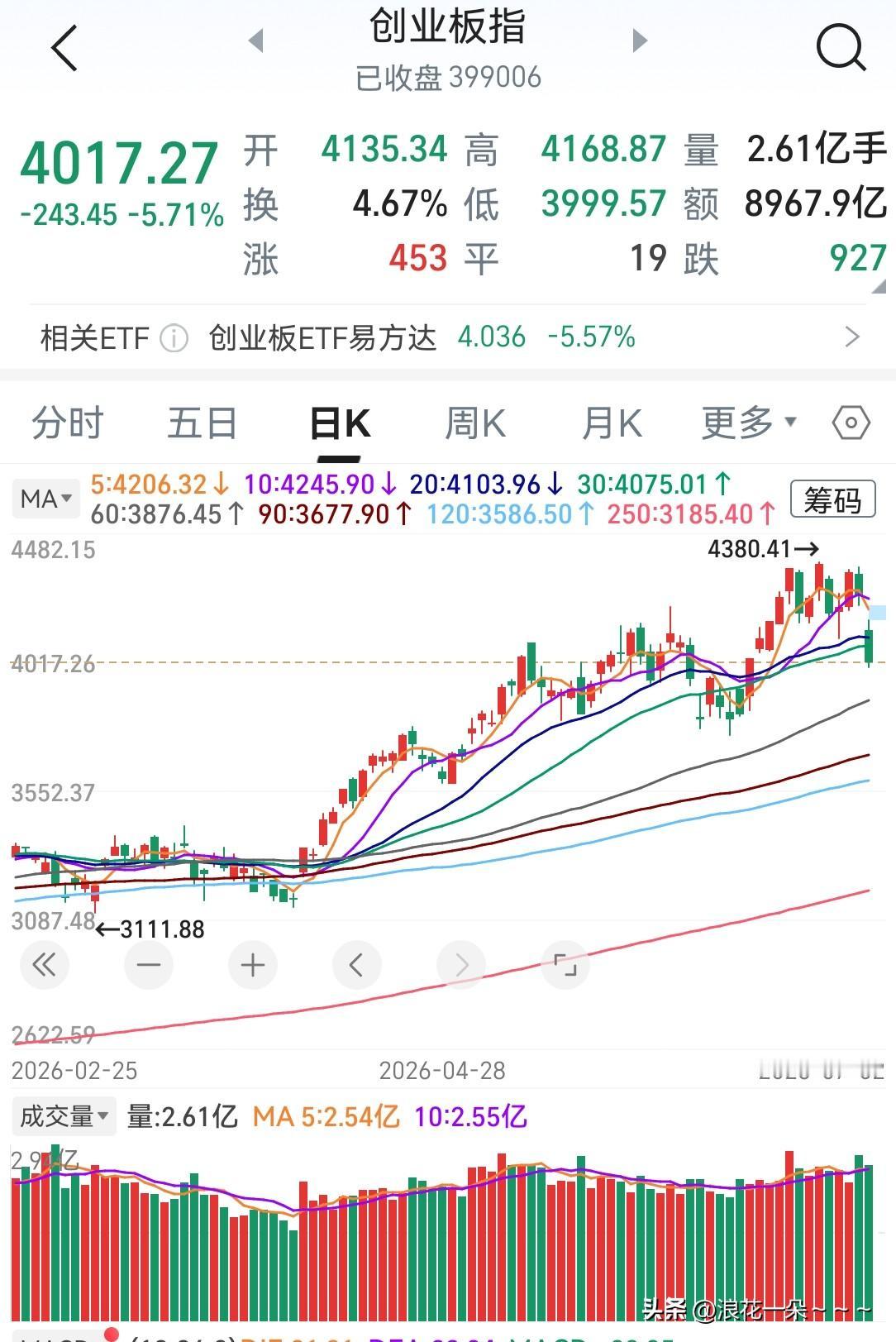 说实话，不容易啊！
盼星星，盼月亮，今天终于盼来了科技股大跌，但是，正如有的股民