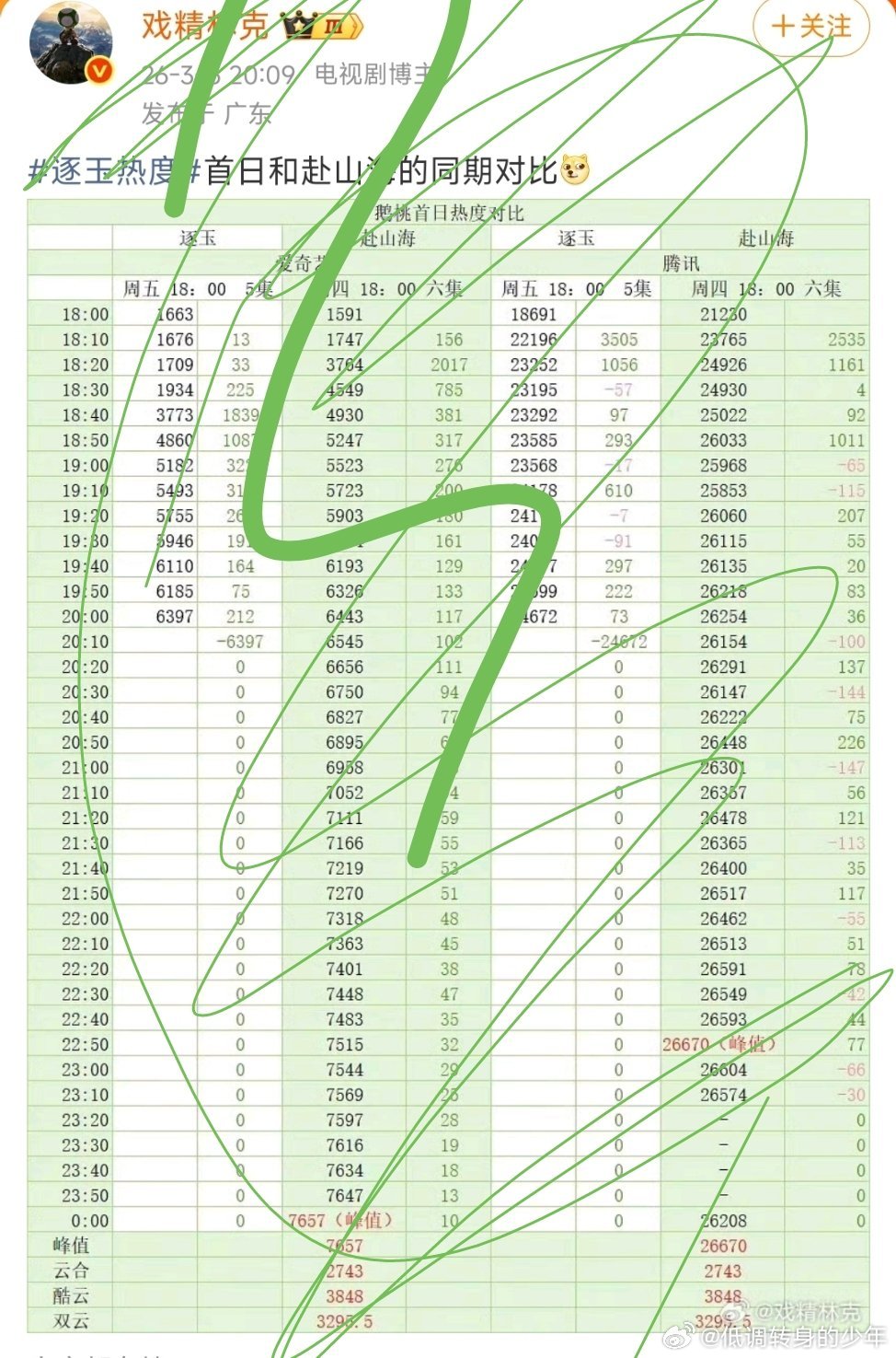 逐玉 曾庆杰负⛰️海扑了是林克2025耿耿于怀的永远的遗憾！逐玉好看男帅女美，剧