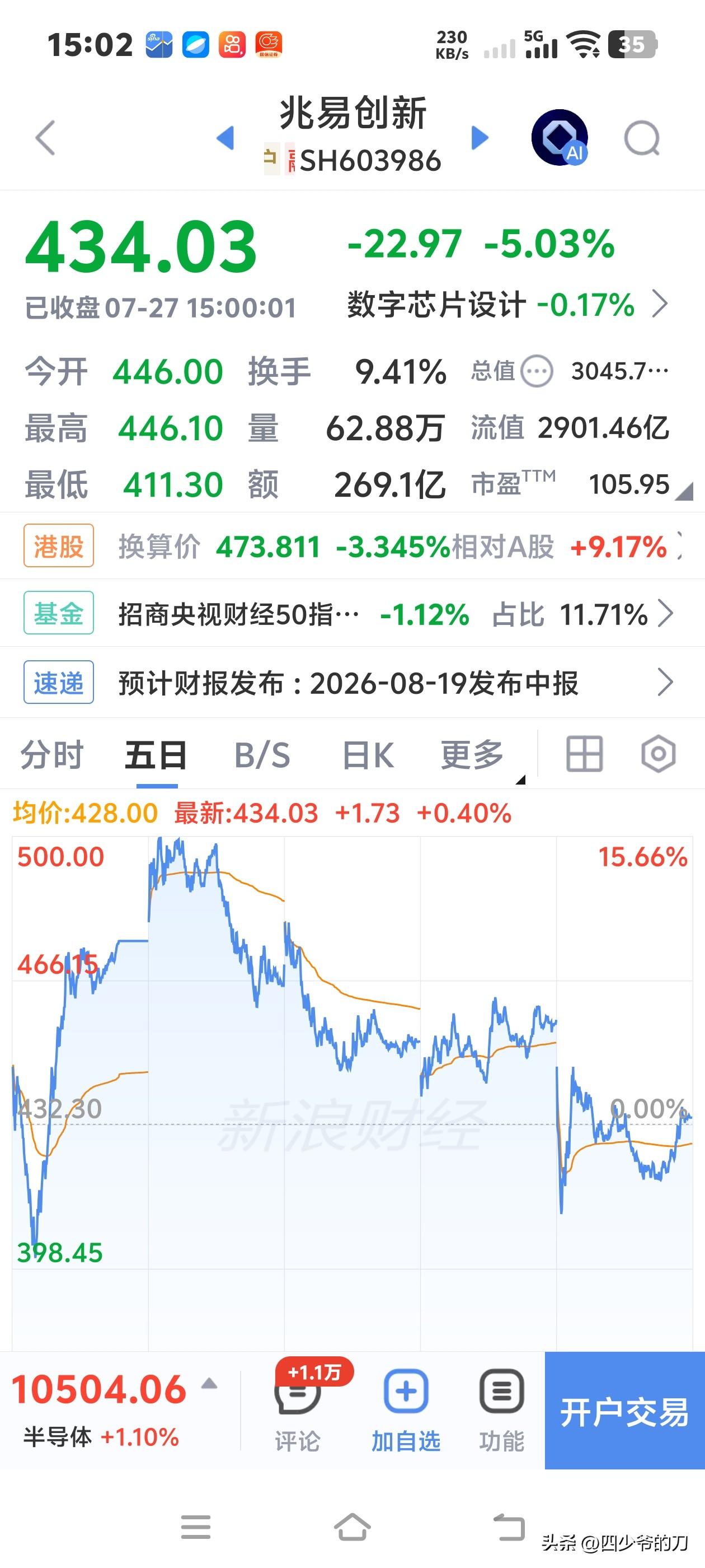 今天我都能亏钱，你敢信？
上周五看它企稳了，又想着今天又是一个超大的盘子要上市交