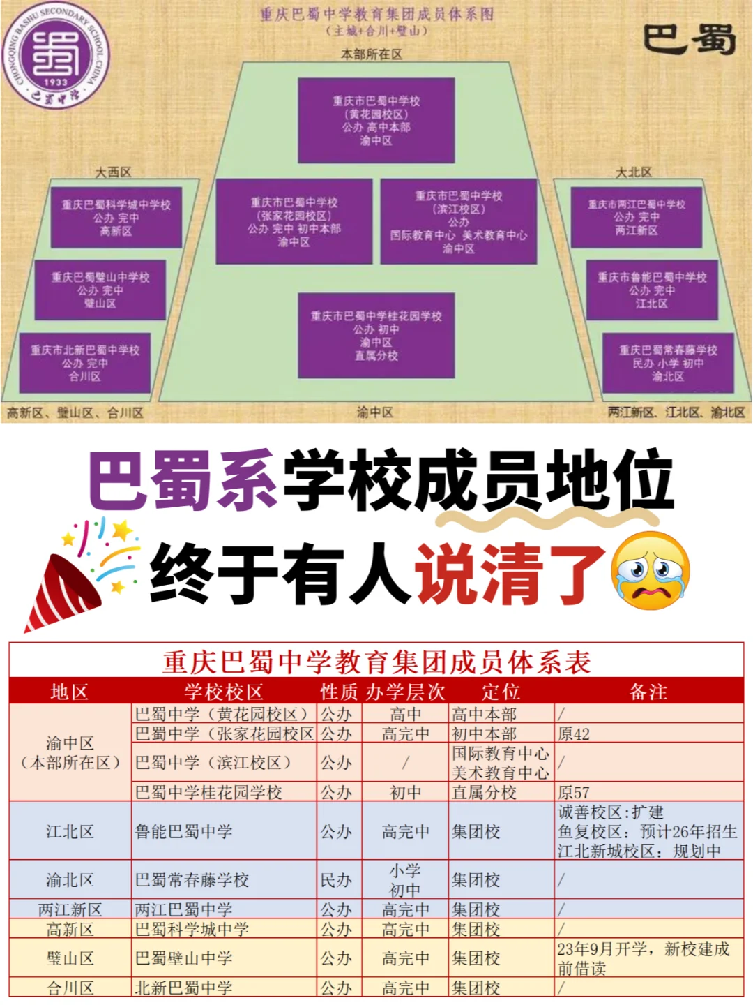 🚀重庆升学避坑，巴蜀中学成员一图说清❗