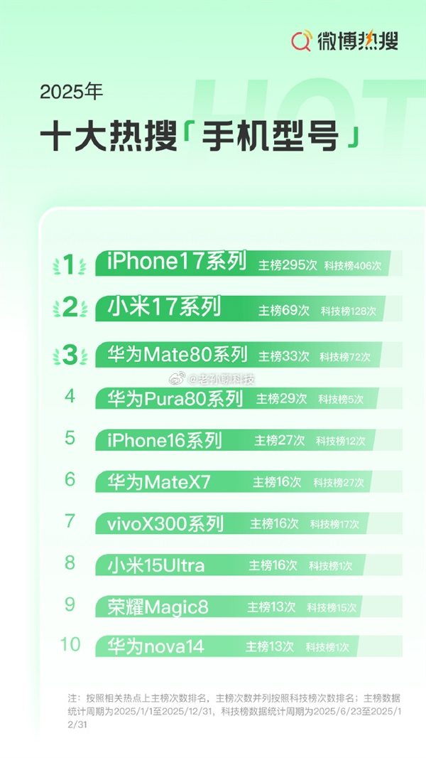 2025年微博热搜手机华为上榜四款第一名苹果和小米各上榜两款并列第二名vivo和