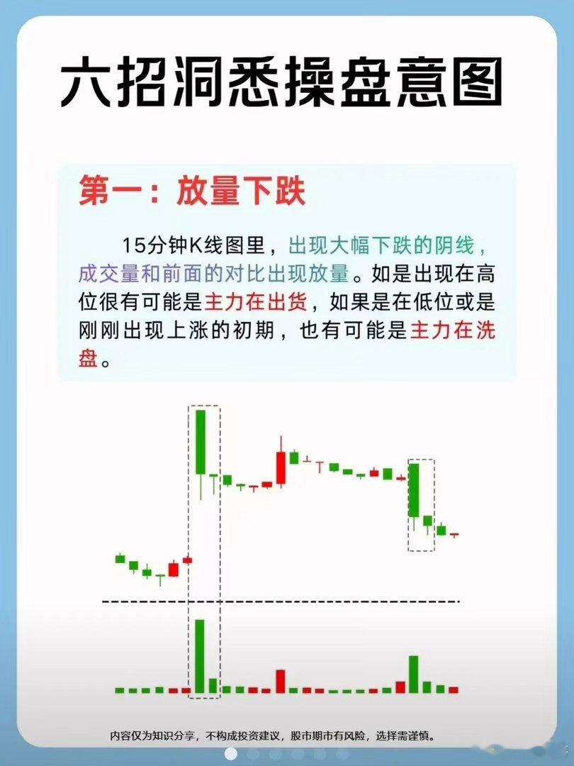 放量下跌完整解读量价核心信号一、基础定义 放量下跌 = 股价下跌 + 成交量大幅