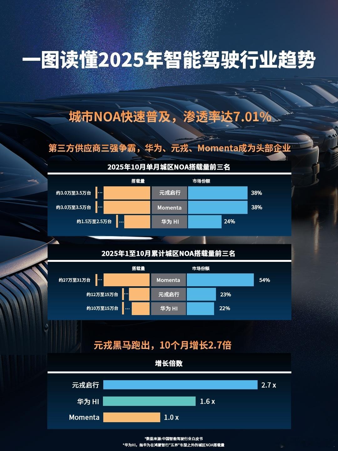 元戎启行这波直接鲨疯了啊！2025年10月的单月市占率差点摸到40%，前10个月