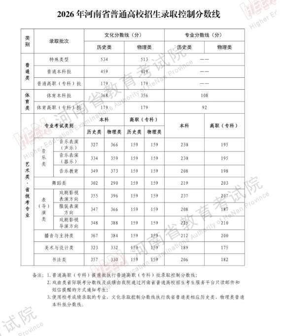 2026年河南高考学校如何选，给你个方向
河南 2026年高考批次线已正式公布，