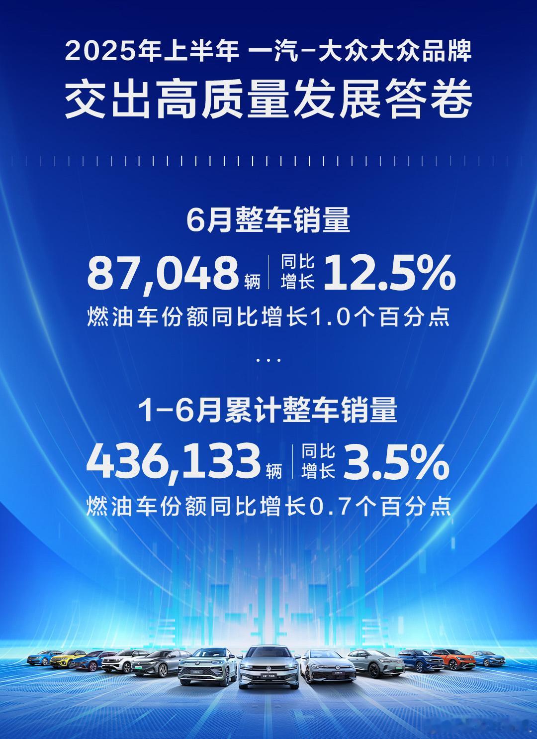 一汽-大众 大众品牌燃油车跑赢大盘坚定做头部主销车强势增长持续霸热榜每一份销量攀