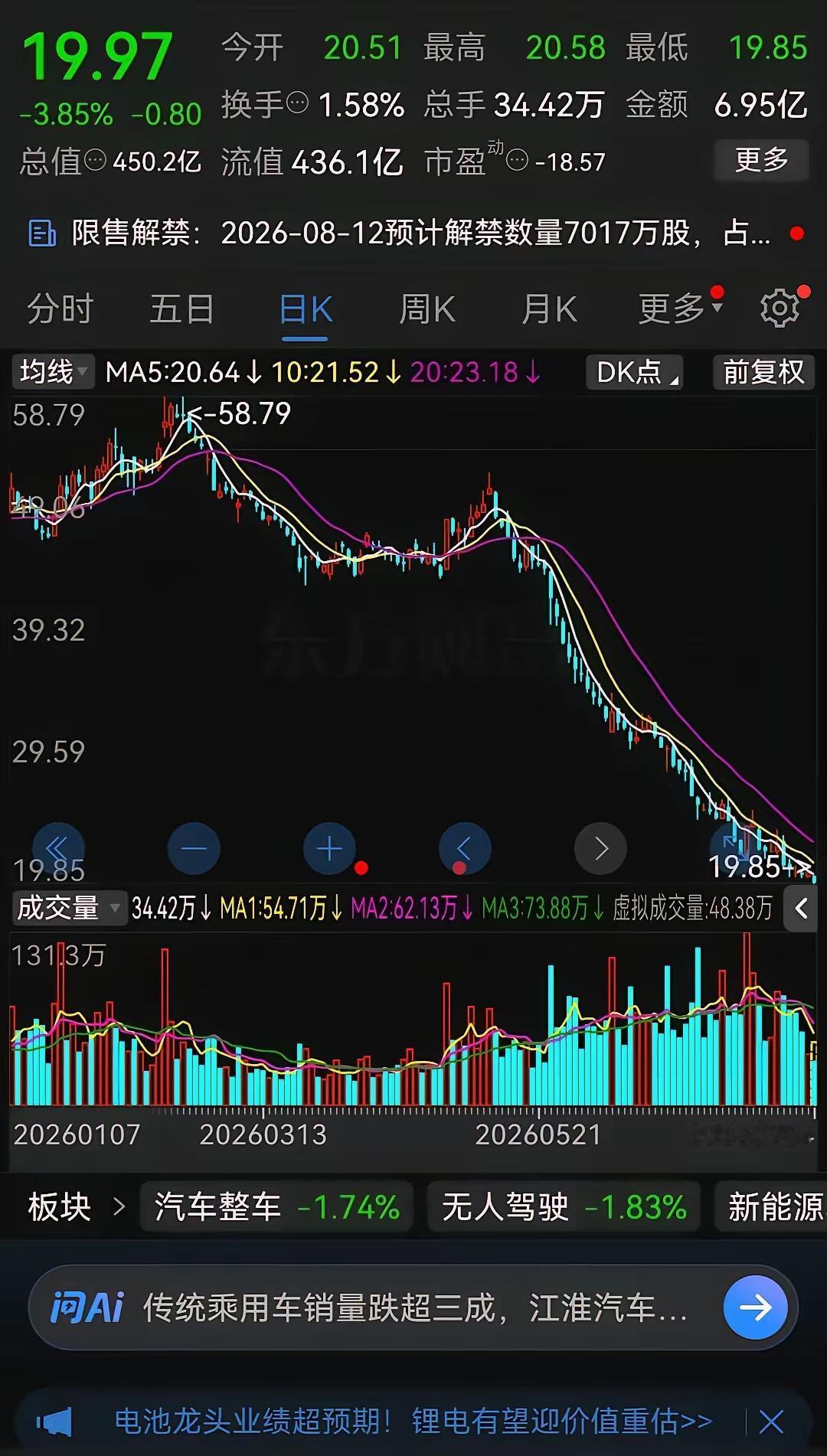 这样跌，谁能受得了！这家汽车股从今年二月份见顶58.79元后，开始一路狂跌、崩盘