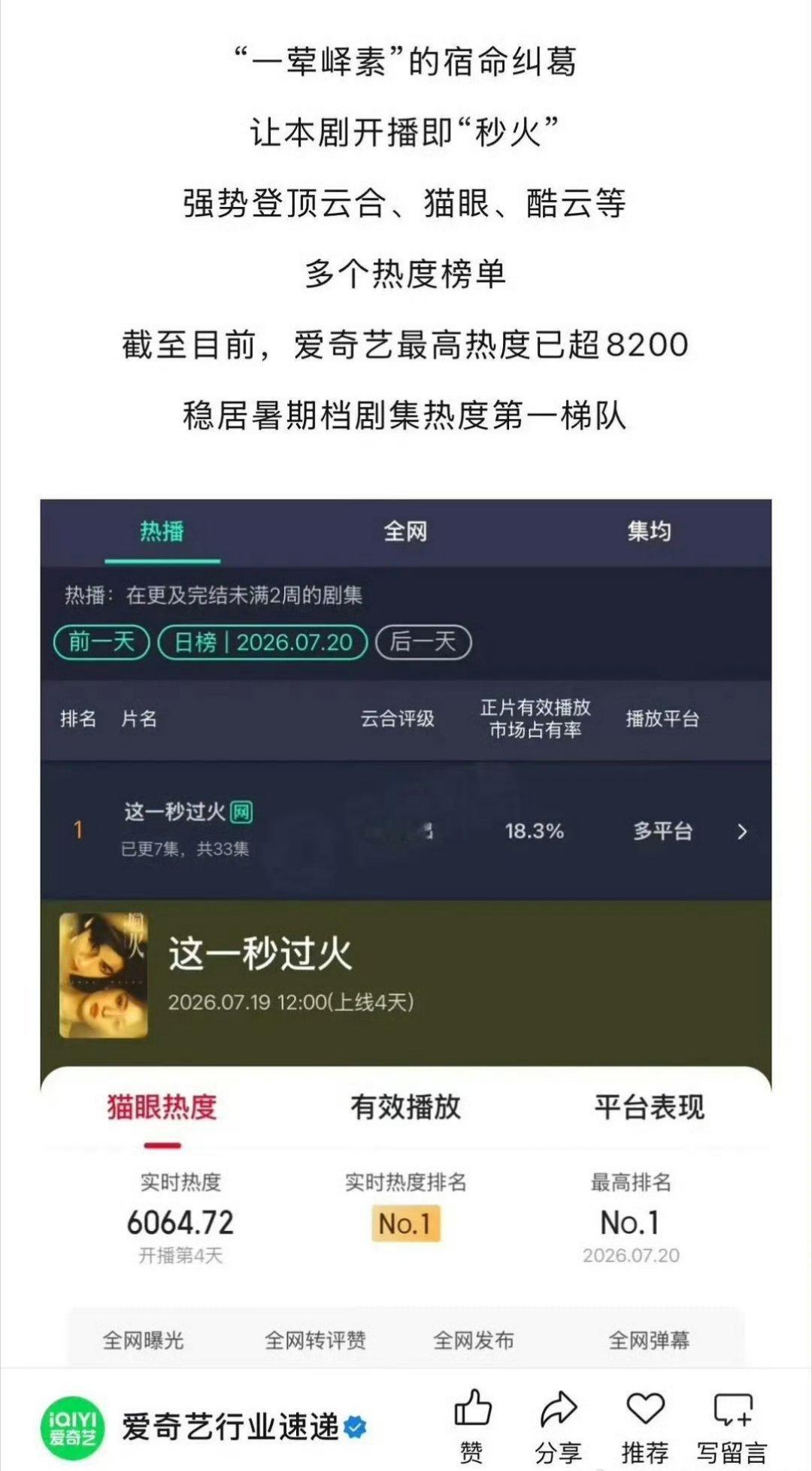 张凌赫这一秒过火热度招商双领跑爱奇艺官方发文：张凌赫《这一秒过火》热度招商双领跑