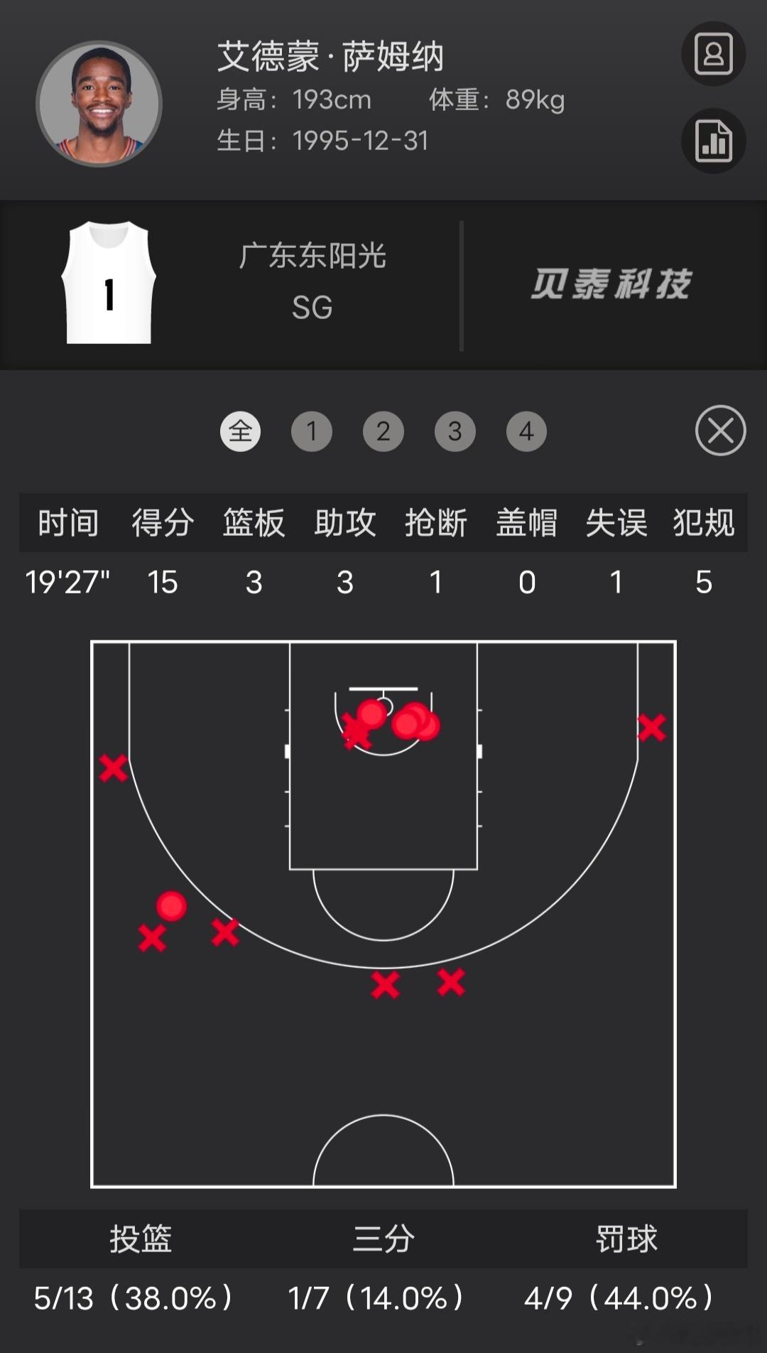 19分钟15分3板3助攻，三分球7中1大家满意新援萨姆纳的首秀吗？感觉奶茶哥有用