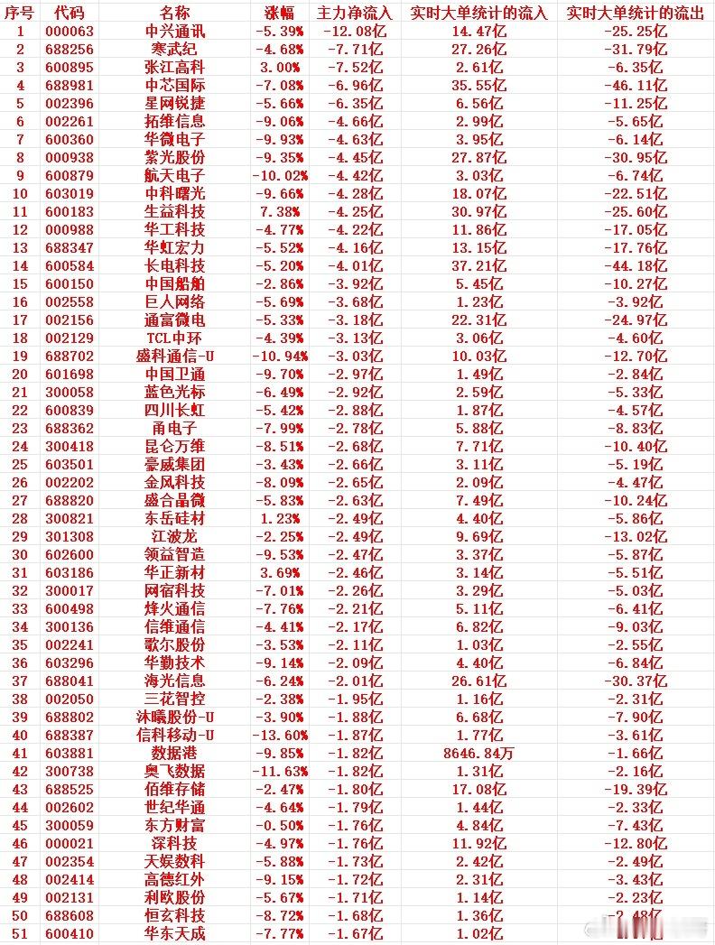 7月14号上午盘，主力趁高位大幅卖出这些个股1 000063 中兴通讯 -5.3