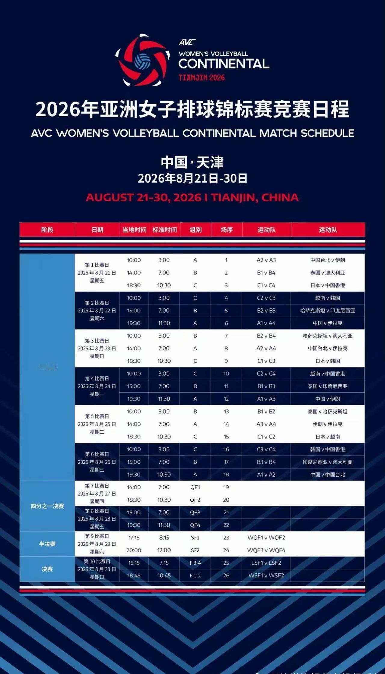 上一次夺冠正是2015年天津亚锦赛。这届比赛冠军直接拿到洛杉矶奥运会参赛资格，没