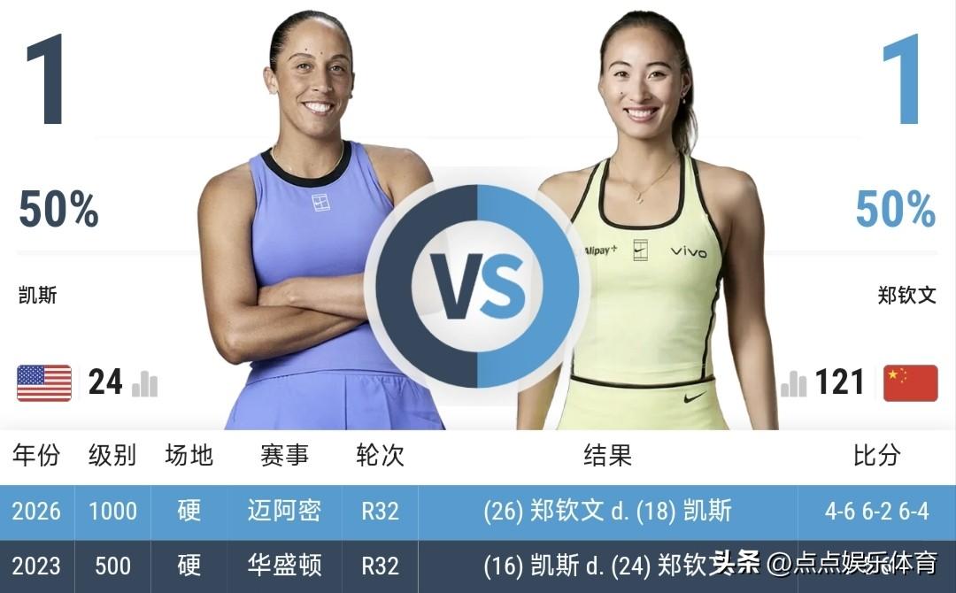 郑钦文今晚迎战去年澳网冠军、现世界排名第22位，美国选手凯斯。

两人之前有过2