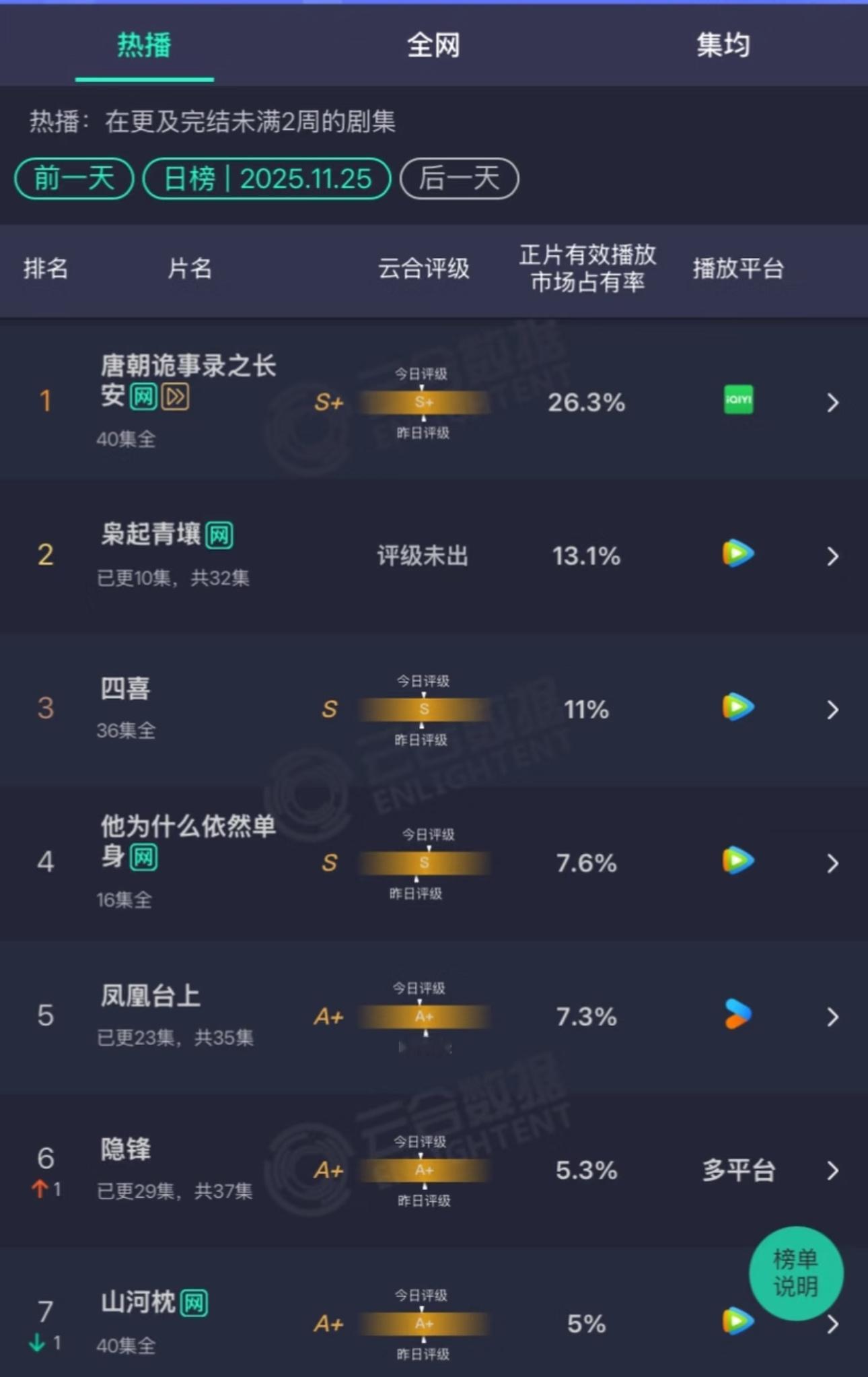 昨天的云合，大生意人首日2.9%。 有没有400？ 