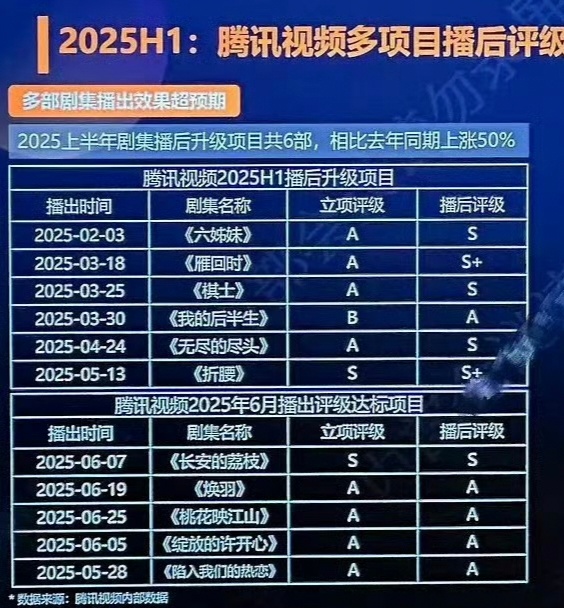 立项评级看不懂了折腰和荔枝一样是S，棋士又只是A ​​​