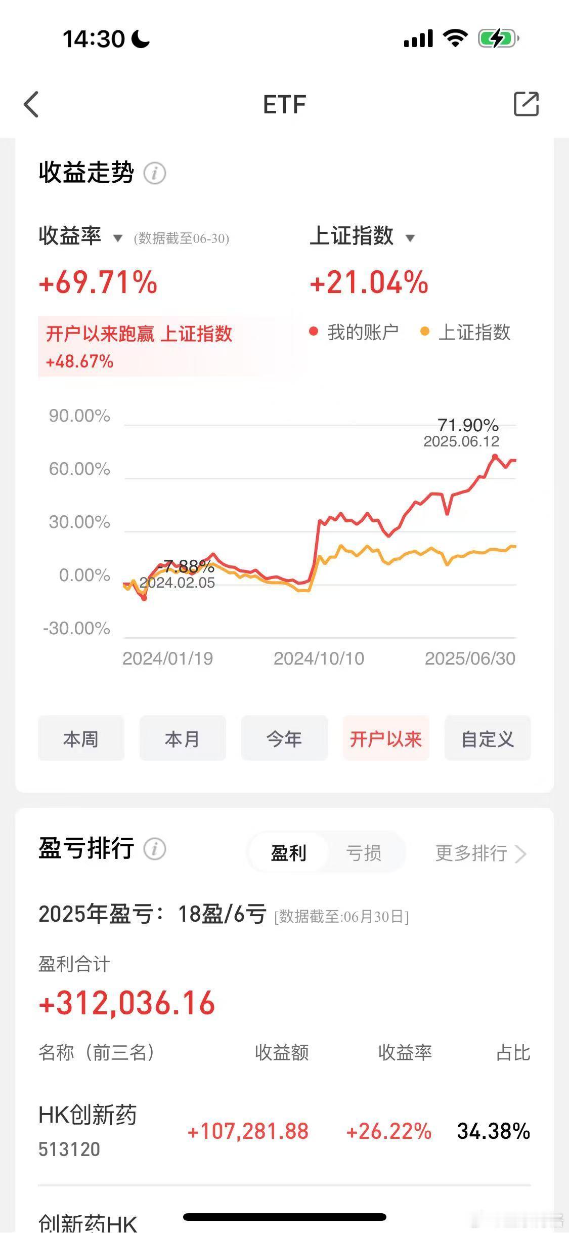 搞个止盈操作~今天盘中清仓了酒ETF（金额23万，亏损1000），止盈半仓航空航