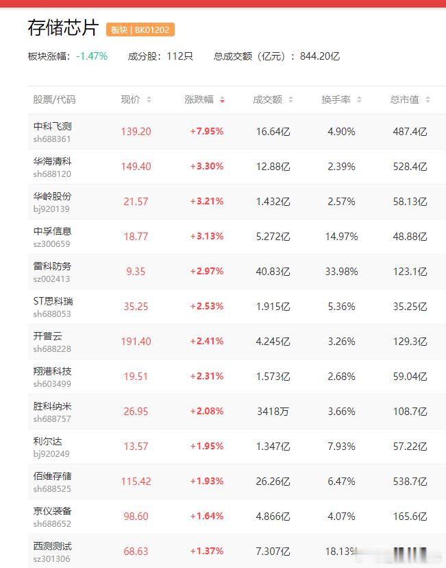 a股存储芯片 缺货程度远超以往 存储产品价格成倍上涨-$佰维存储(sh68852