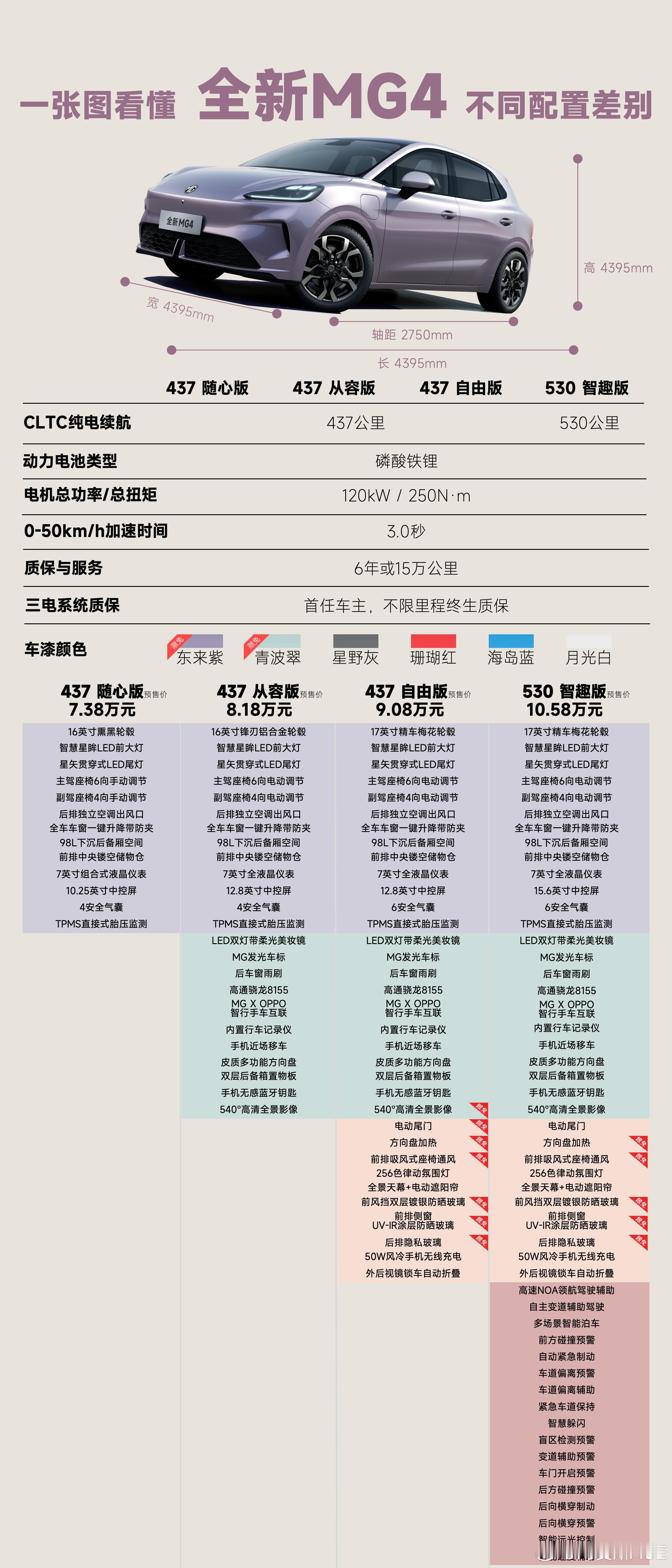 MG4疯了预售价7.38万一张图看懂MG4 配置差异 了解一下 ​​​