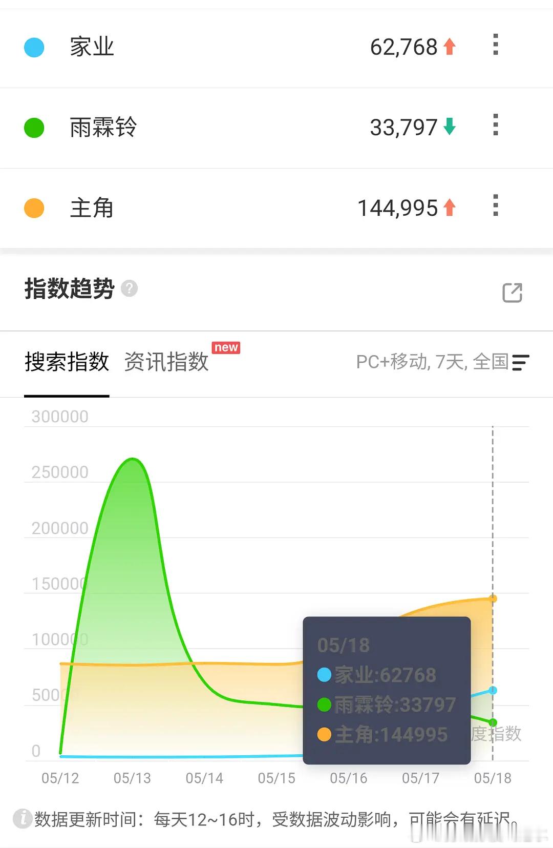 次日百指6万 热度都快8500