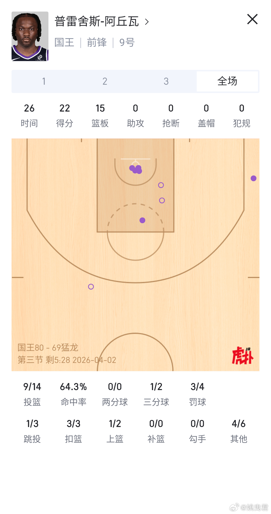 猛龙这这。。。打国王居然这么废。。。场上第一得分点居然是自己扔的旧将阿丘瓦？ 