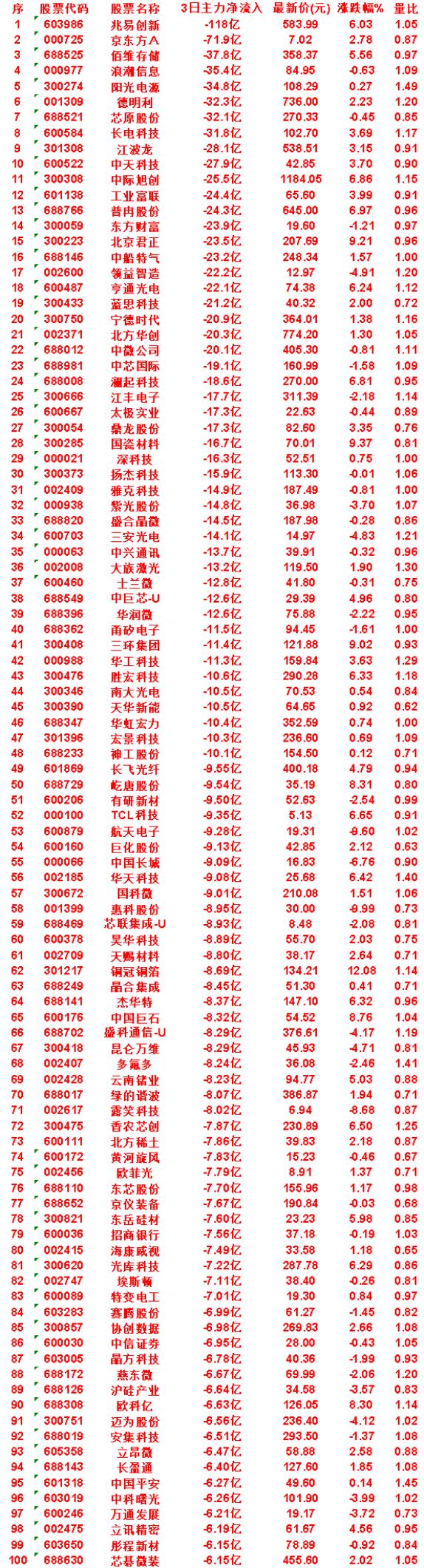 7月15日，前3天主力流出的50名单

兆易创新：3日净流入 -118亿，涨跌幅