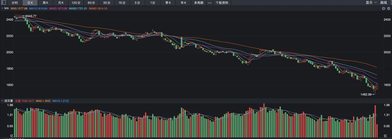 A股今天出现全面反弹，尽管早盘出现低开，不过随后快速的向上展开了反攻，到10点之