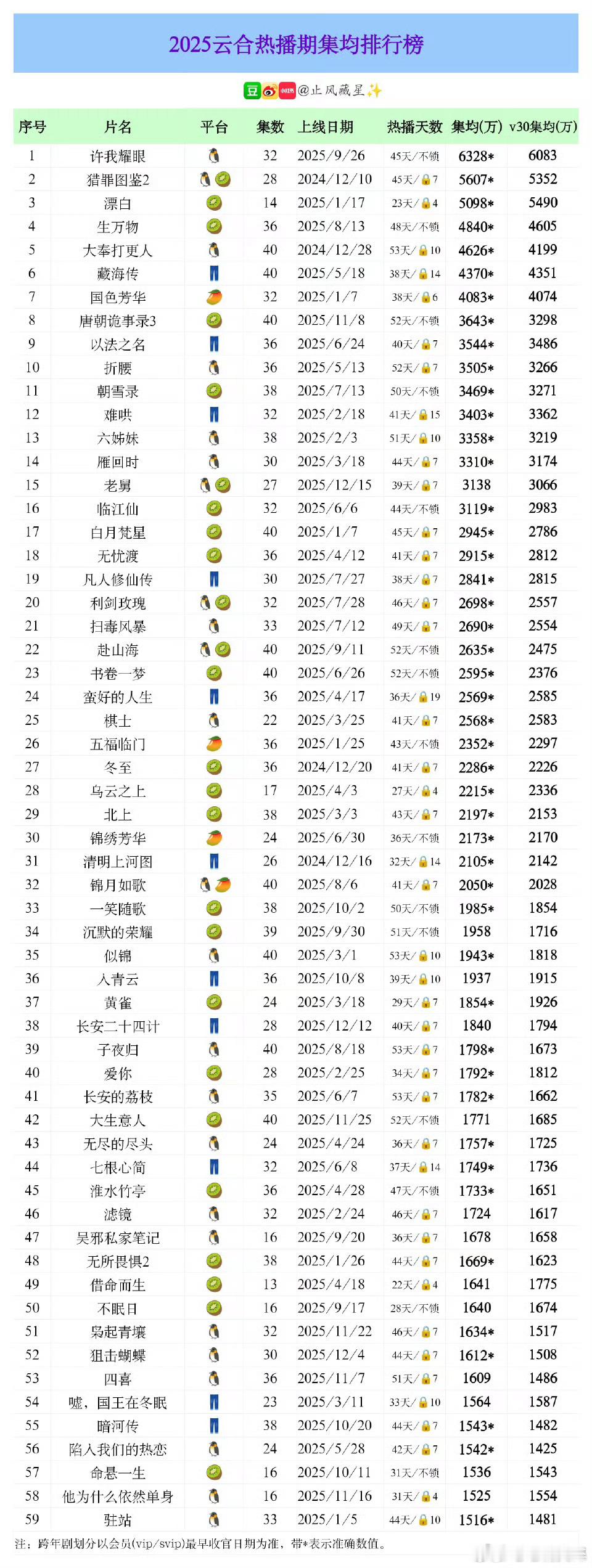 谁懂利剑玫瑰一个打拐类正剧，小班底被平台不重视，有档期问题，无宣传的剧能播到年度