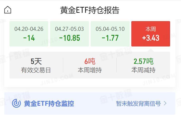 今天是周日，
我们知道
刚刚过去的一周，
国际金价大幅回落；
那么和其有相关性的