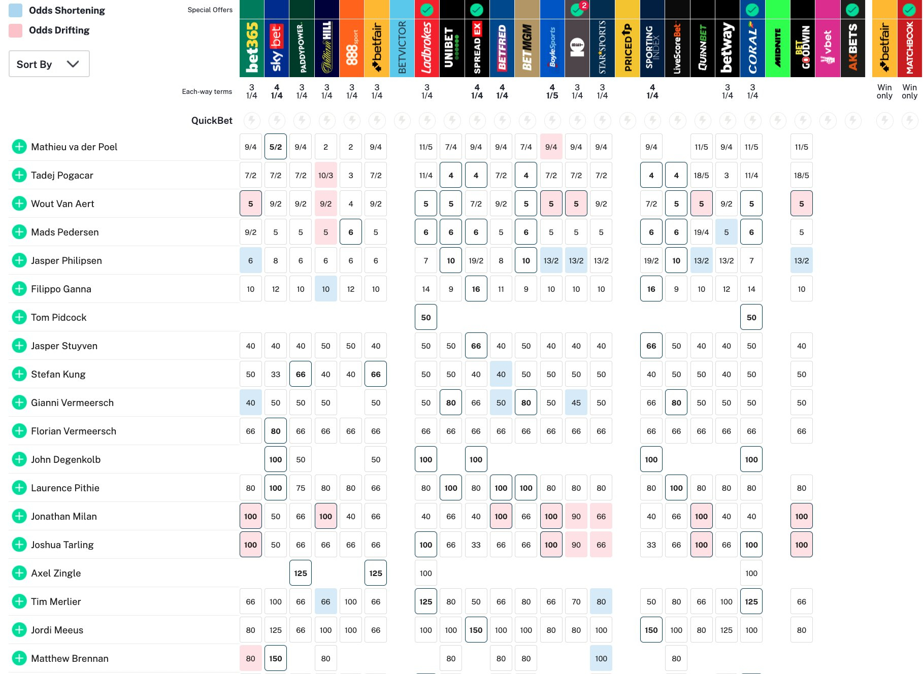 周日巴黎鲁贝 的最新赔率，范德普尔第一，首次参赛的波加查第二，然后是范阿尔特、佩