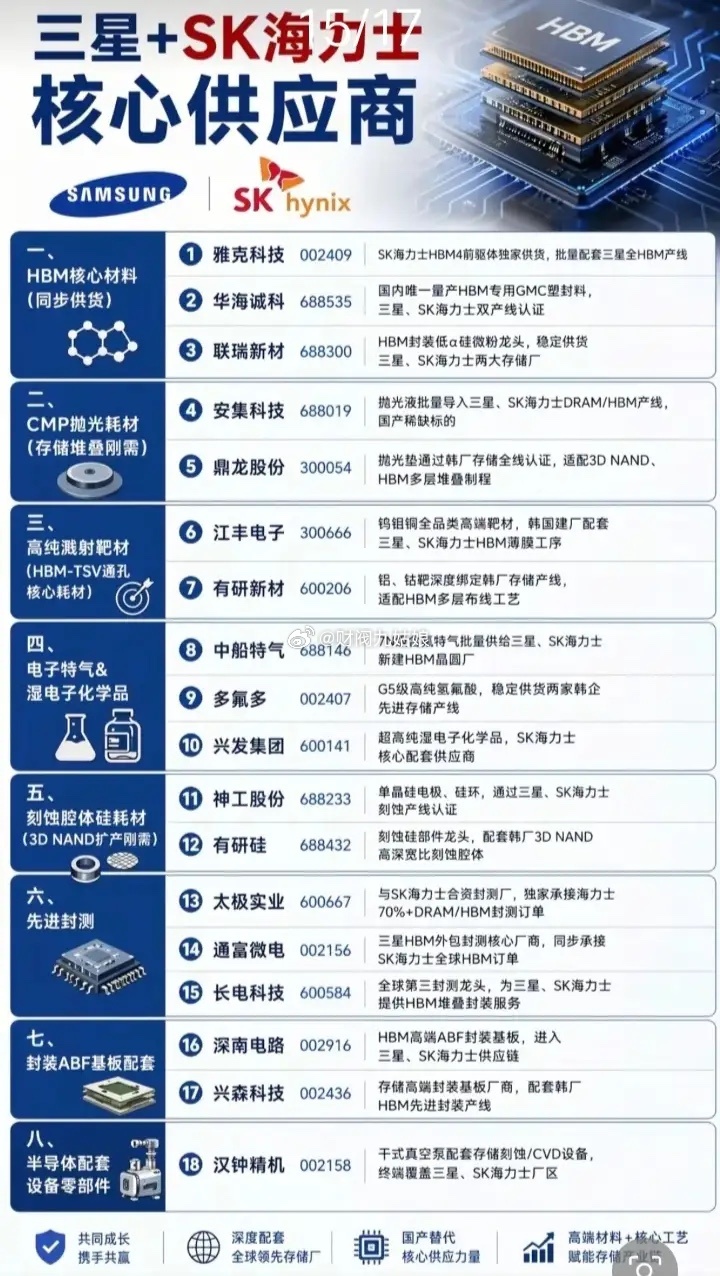 三星+SK海力士核心供应商相关公司梳理:以下图表展示的股票不构成投资建议，据此操