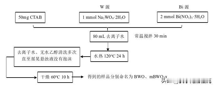 无机阴离子对光催化降解的促进作用研究
不同浓度的无机阴离子对光催化降解有着促进或