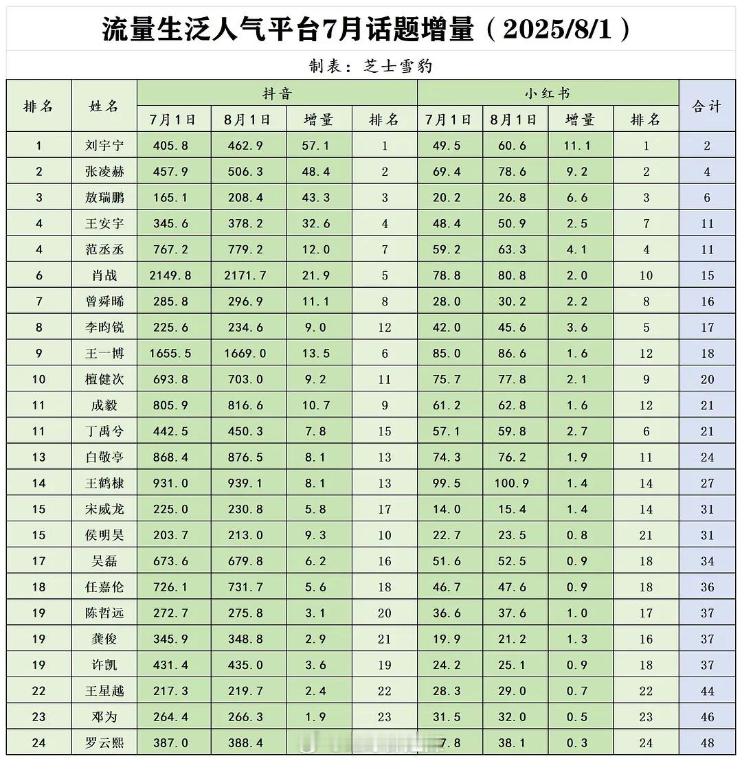 流量生抖🍠7月话题增量排名 ​​​