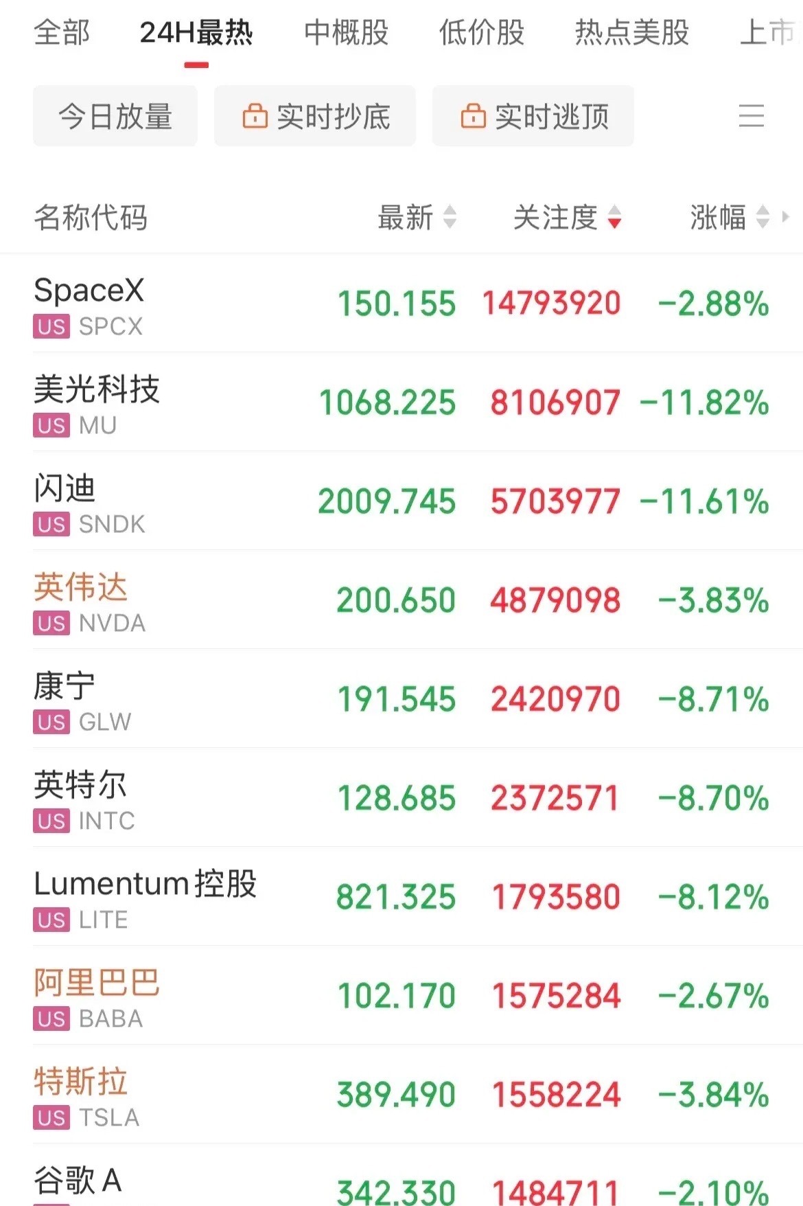 杀疯了！美股遭血洗！存储概念闪迪重挫11%，美光重挫11%，SpaceX市值跌破