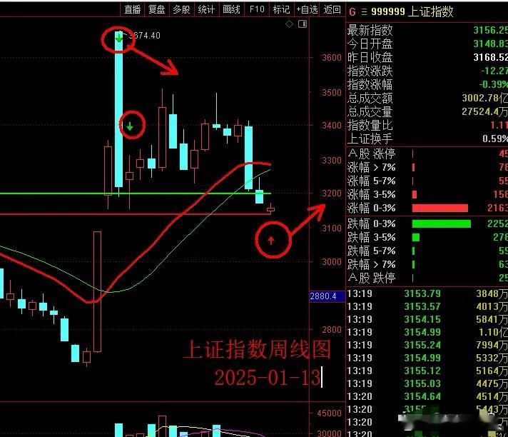 策略要做一些改变！1月14日周二早评：周线反弹窗口即将开启！市场分析1、周一指数