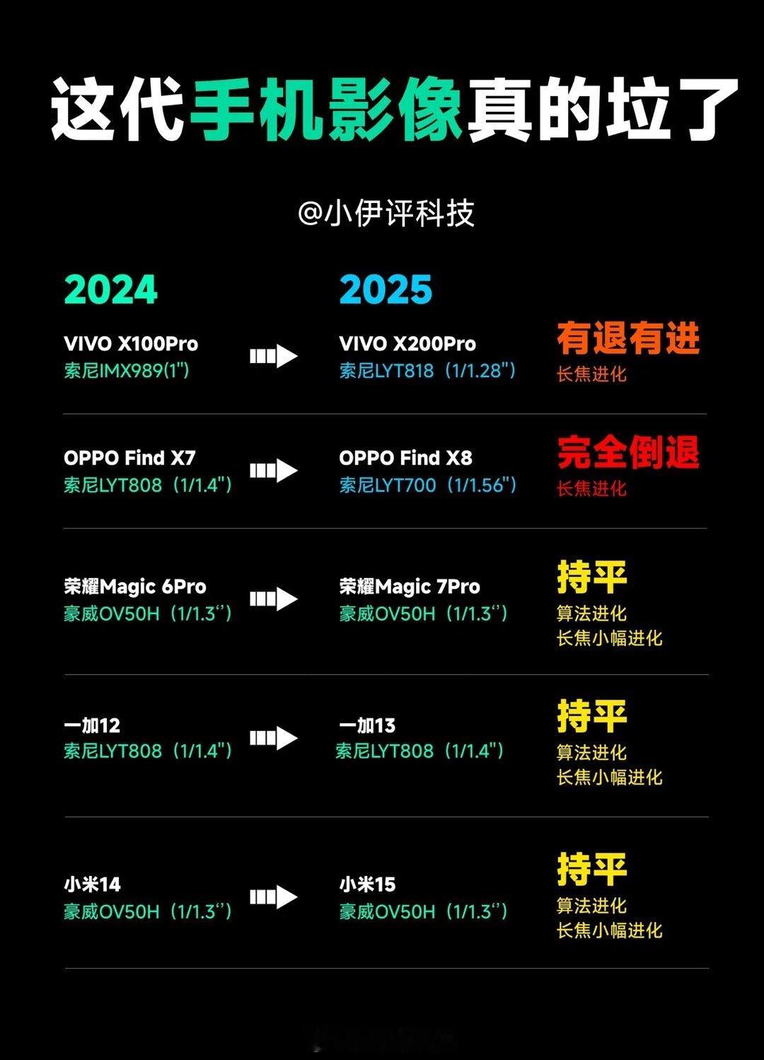 价格打不上去的话，手机影像确实卷到头了[允悲] ​​​