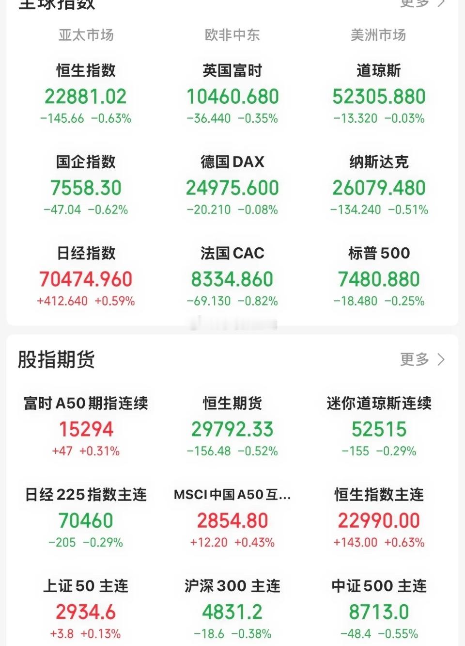 今晚开盘后，美股三大指数均出现低开后收探底回升趋势。道指跌0.03 ％，纳指跌0