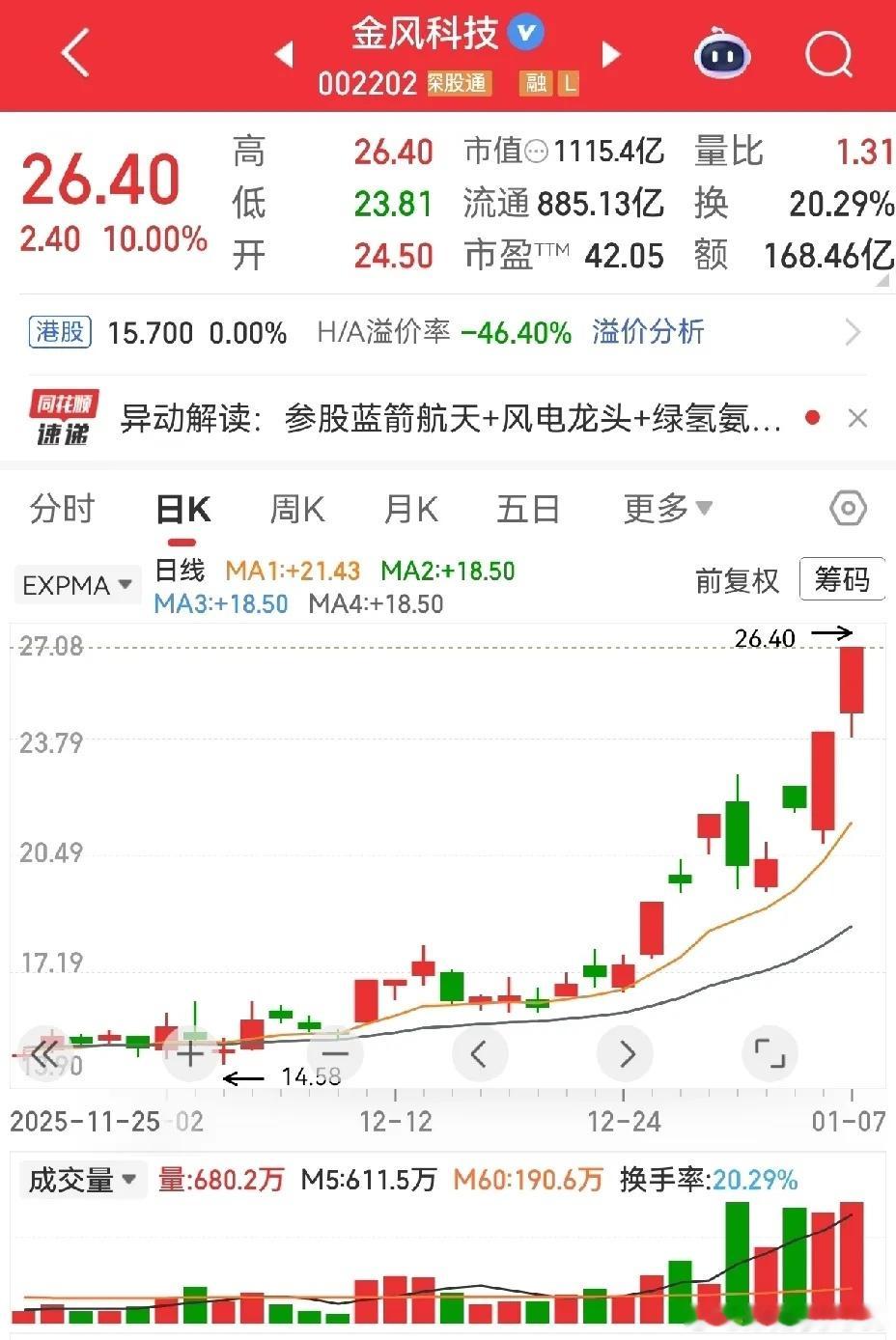 普利特的逼空飞奔与金风科技的震荡甩客，谁更值得相处？已经连续大涨的票，往往让人既