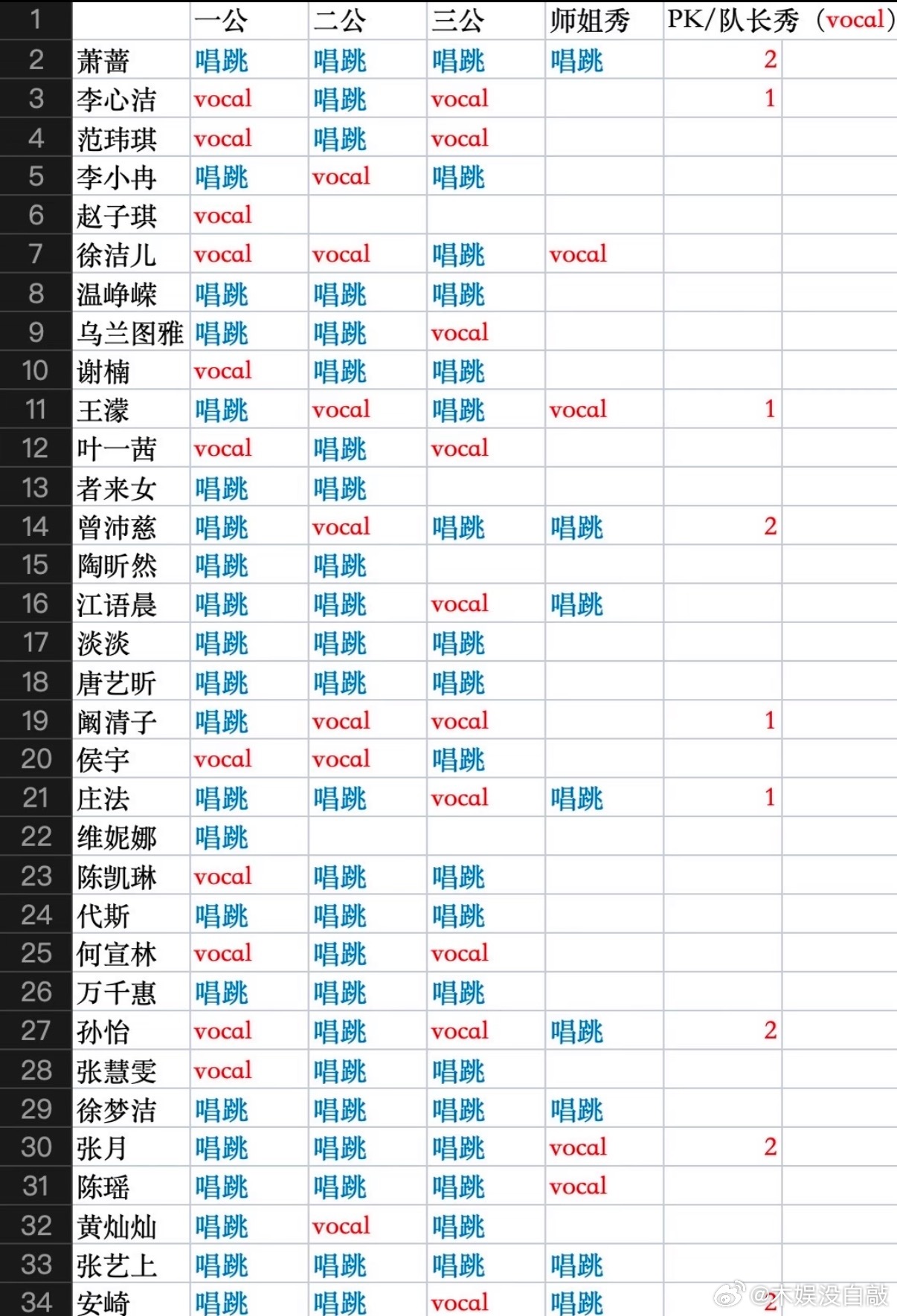 乘风2026  限姐7截至三公姐姐们的舞台类型统计乘风2026