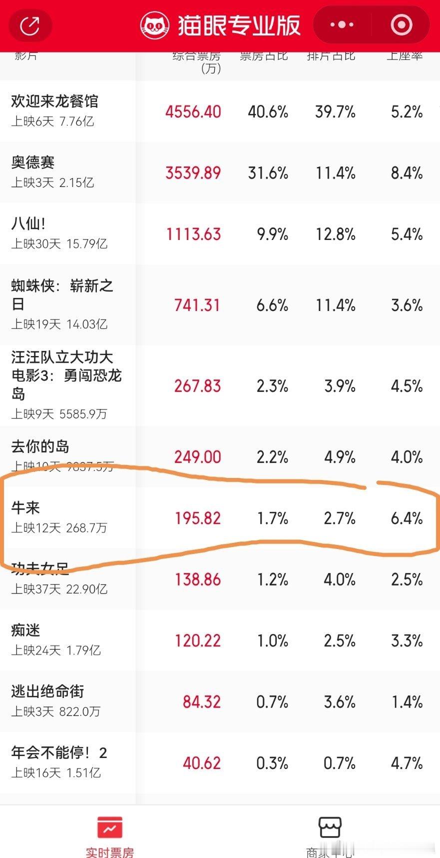 牛来票房破200万 《牛来》这个电影一共86分钟，开头一只鸟飞了5分钟寓意集合竞