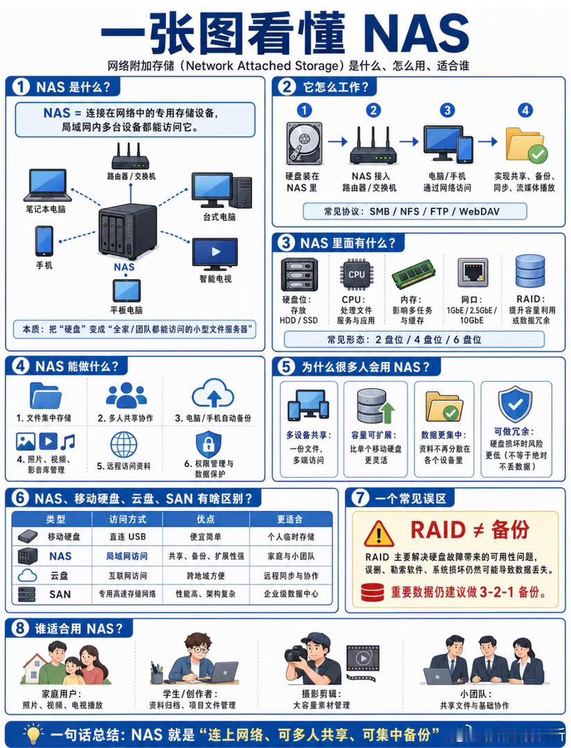 普通人有没有必要买NASNAS你可以理解成“自己家里的云盘”，用来把照片、视频、