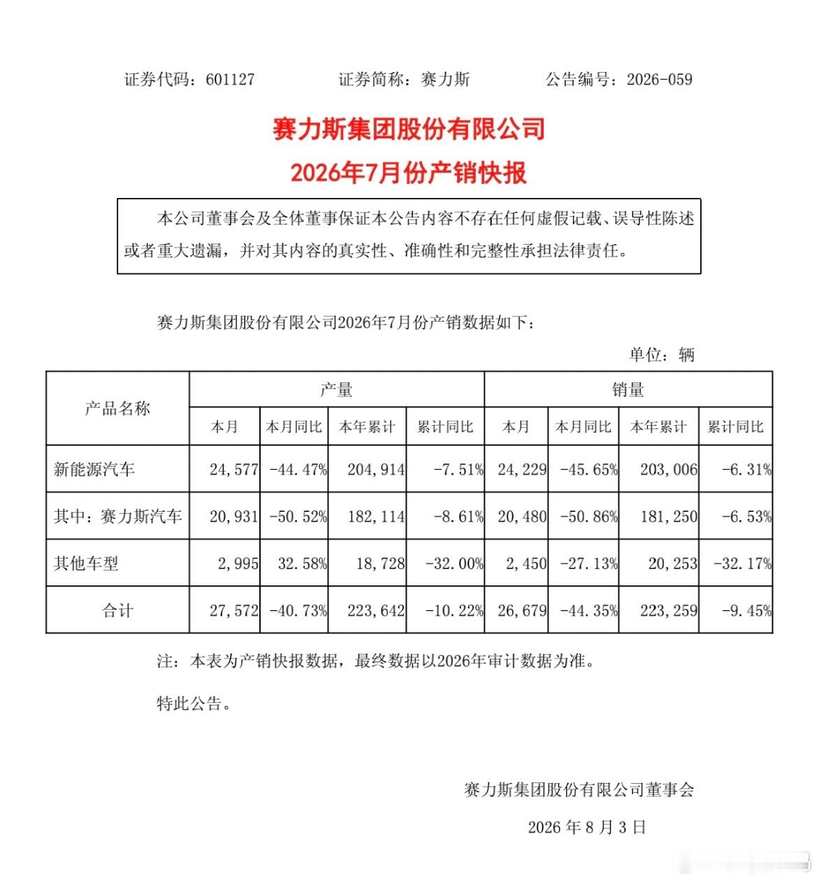 赛力斯7月新能源车产销量同比下滑 下滑的有点多啊……2026年7月赛力斯汽车销量