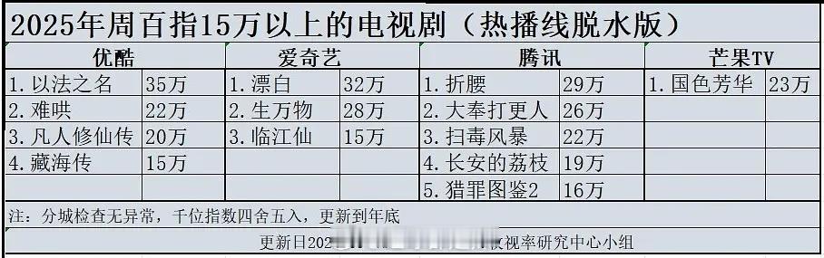 2025年周百指15万以上电视剧 ​​​