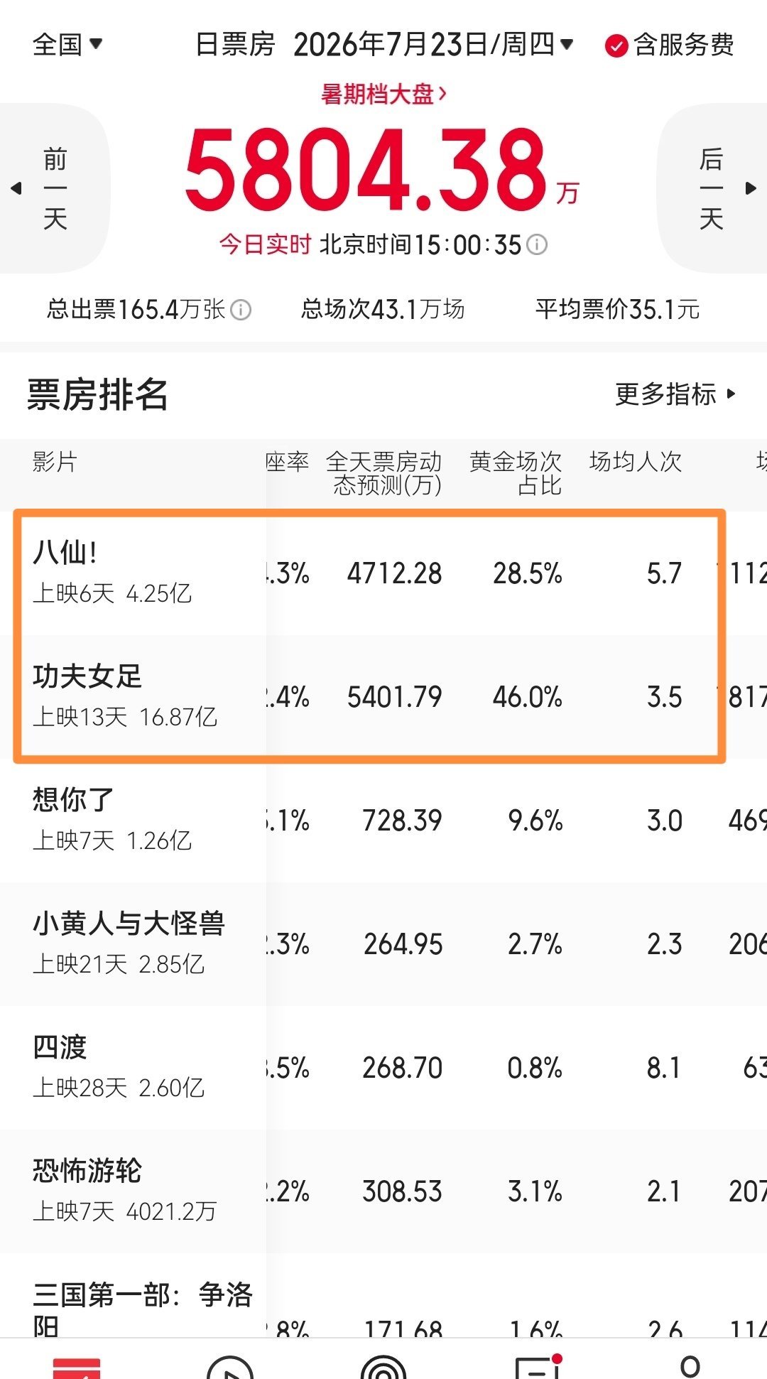 《功夫女足》今天有些跑不动了，票房比37，排片比42.1，上座率只有2.4，但黄