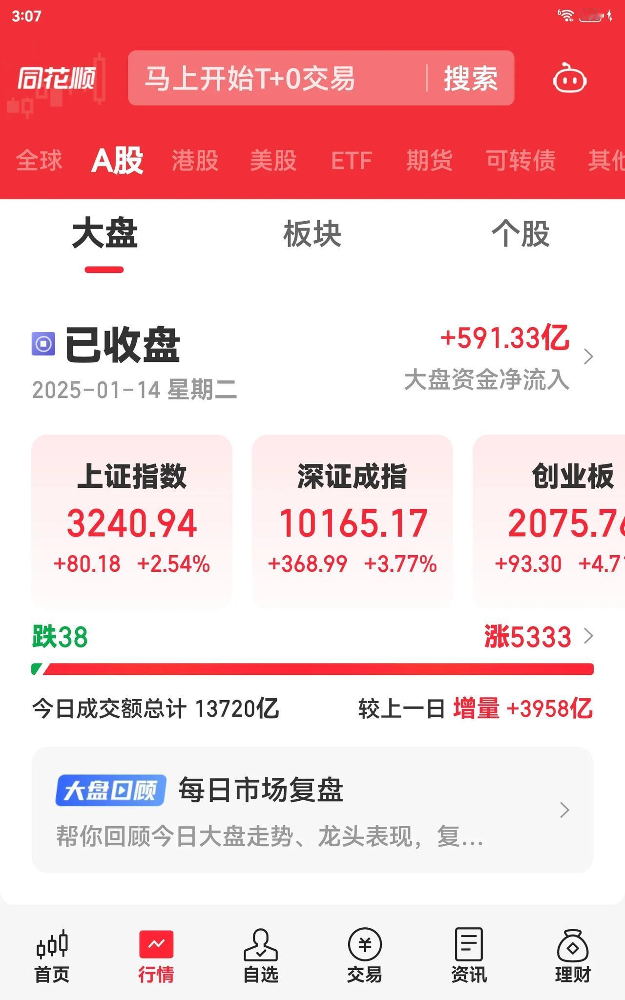 今天的 A 股大盘真是让人惊喜！沪指涨超 1.75%站上 3200 点，深成指和