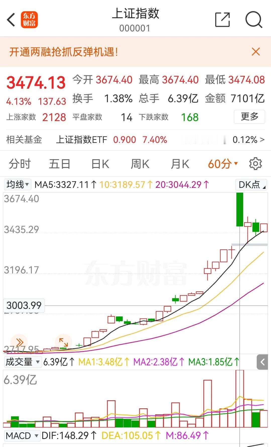 网事随风50：A股昨天临时被套的是哪些资金
       1.昨天高开低走，但是