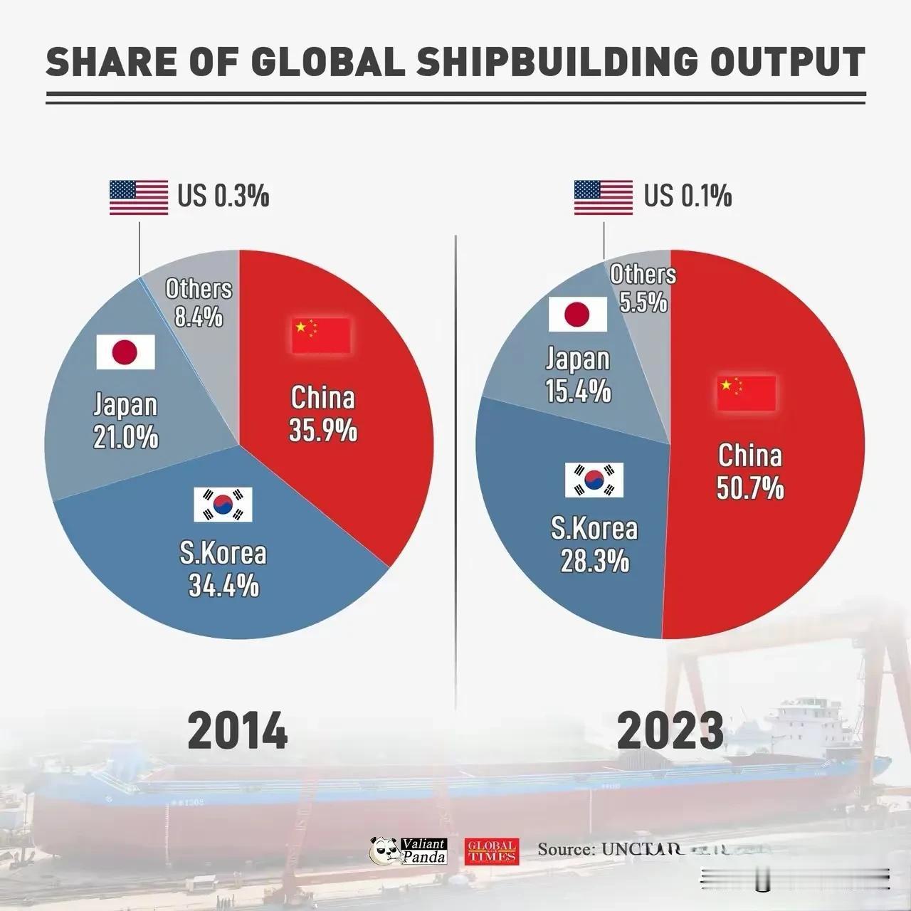 美国失去造船能力，海军即将被中国超越！
过去十年，世界各国造船能力变化！中国造船