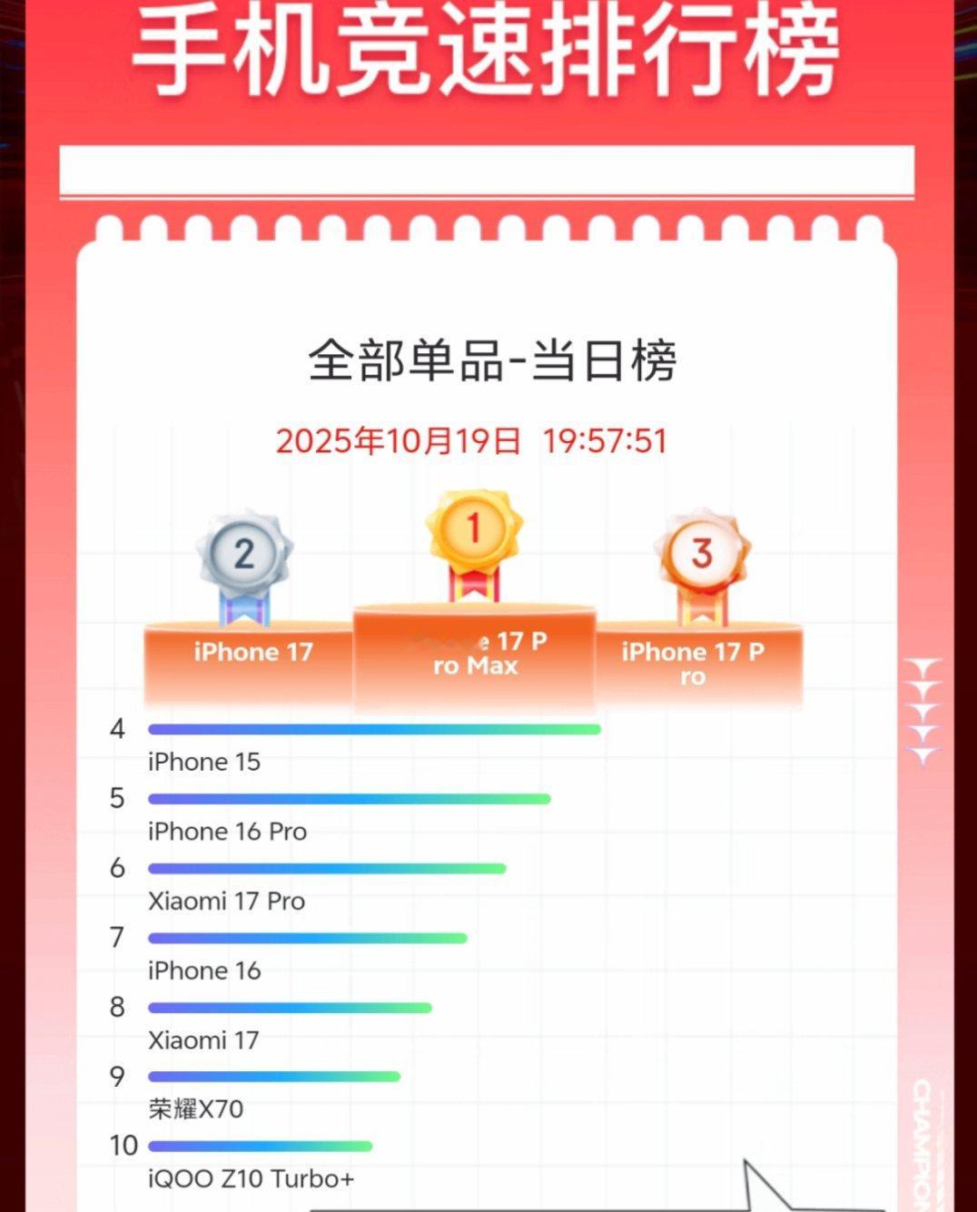 今年更夸张，iPhone 包揽前五了，不过小米17系列也在发力。 ​​​