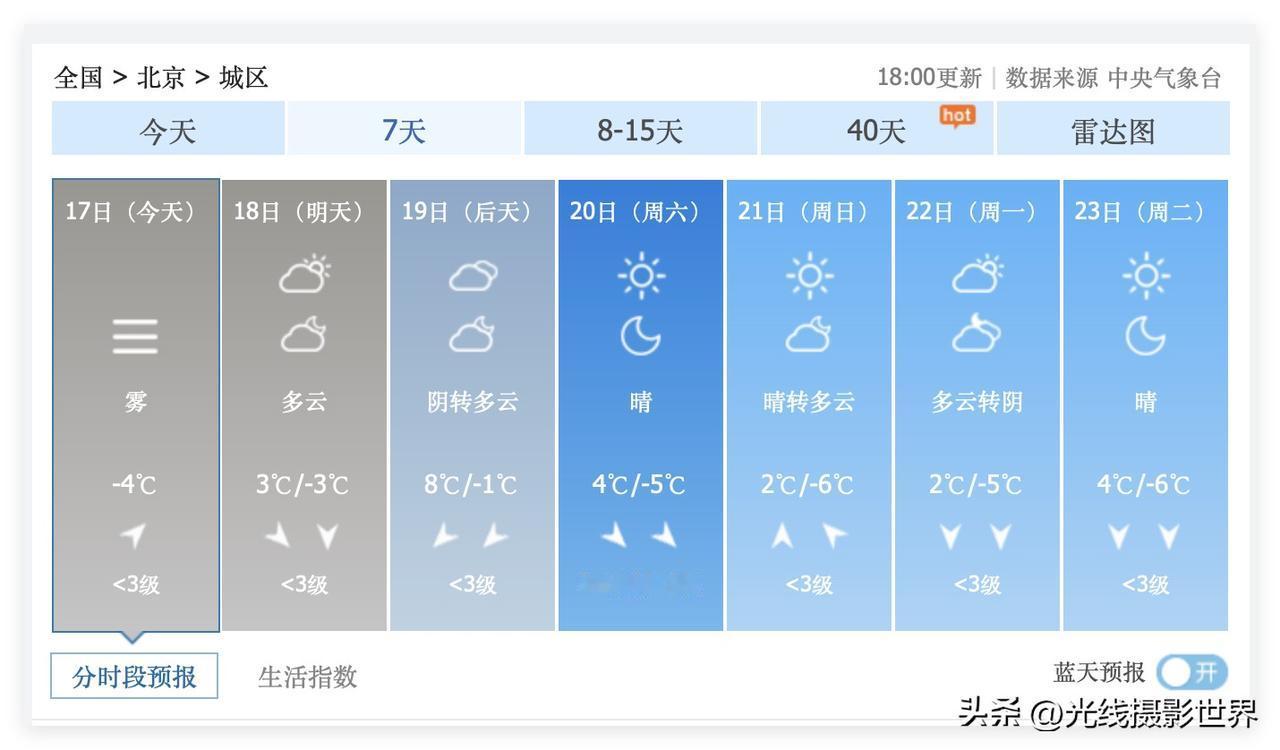 北京天气预报，永远充满惊喜啊！12月18日到30日，北京多云晴好为主，但是，12